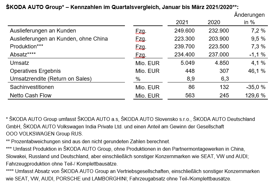 ŠKODA AUTO Group* – Kennzahlen im Quartalsvergleich, Januar bis März 2021/2020**: