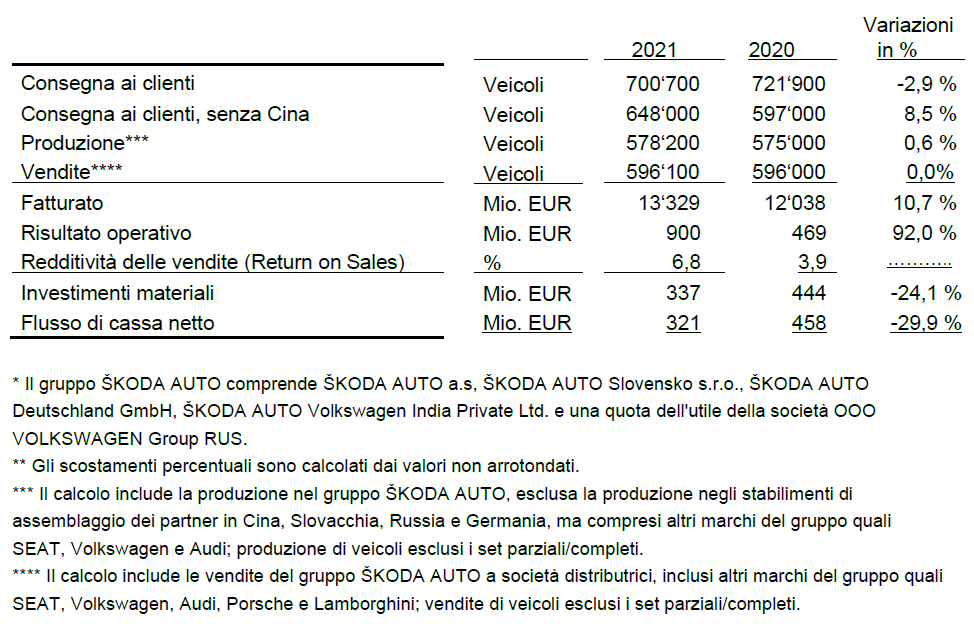 Gruppo ŠKODA AUTO*: cifre nel confronto trimestrale, da gennaio a settembre 2021/2020**: 