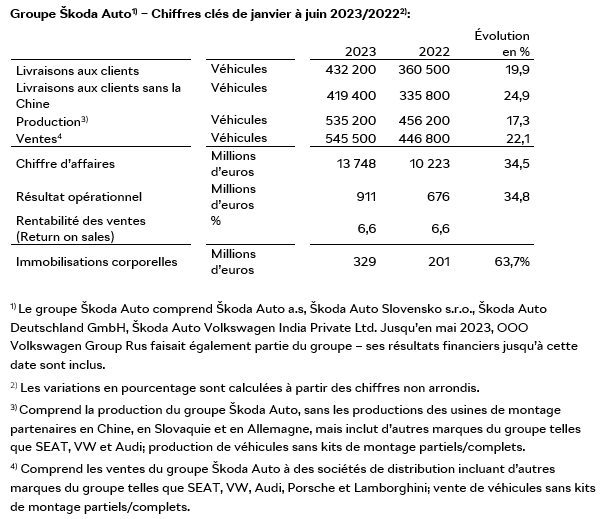 Groupe Škoda Auto1) – Chiffres clés de janvier à juin 2023/20222): 