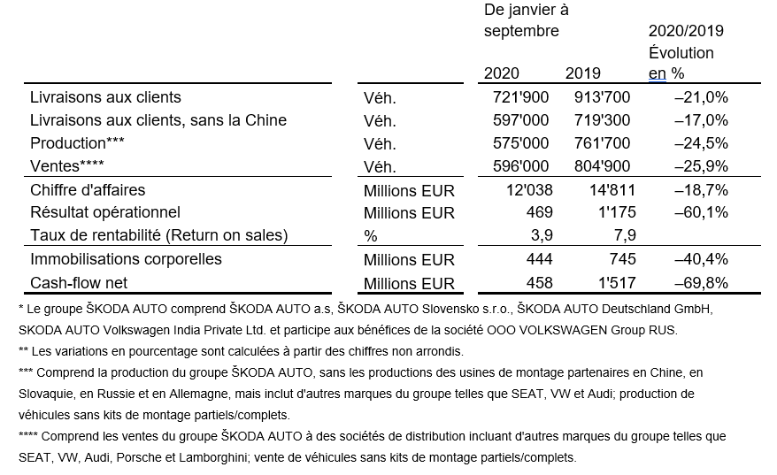 Groupe ŠKODA AUTO* – comparaison trimestrielle des chiffres clés, de janvier à septembre 2020/2019**