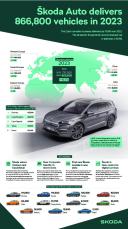 Škoda Auto verbessert kontinuierlich die Sicherheit seiner